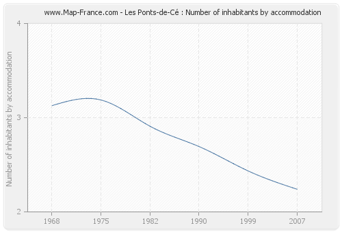 Les Ponts-de-Cé : Number of inhabitants by accommodation